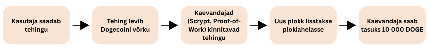 Kaevandaja saab tasuks 10 000 DOGE.png