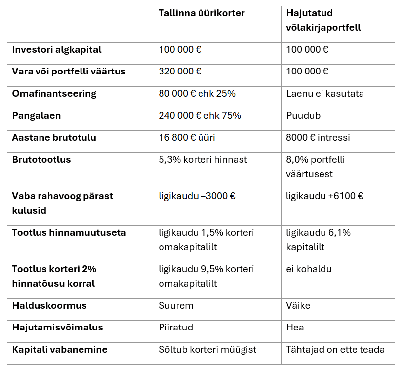 Üürikorter vs võlakiri tabel.png