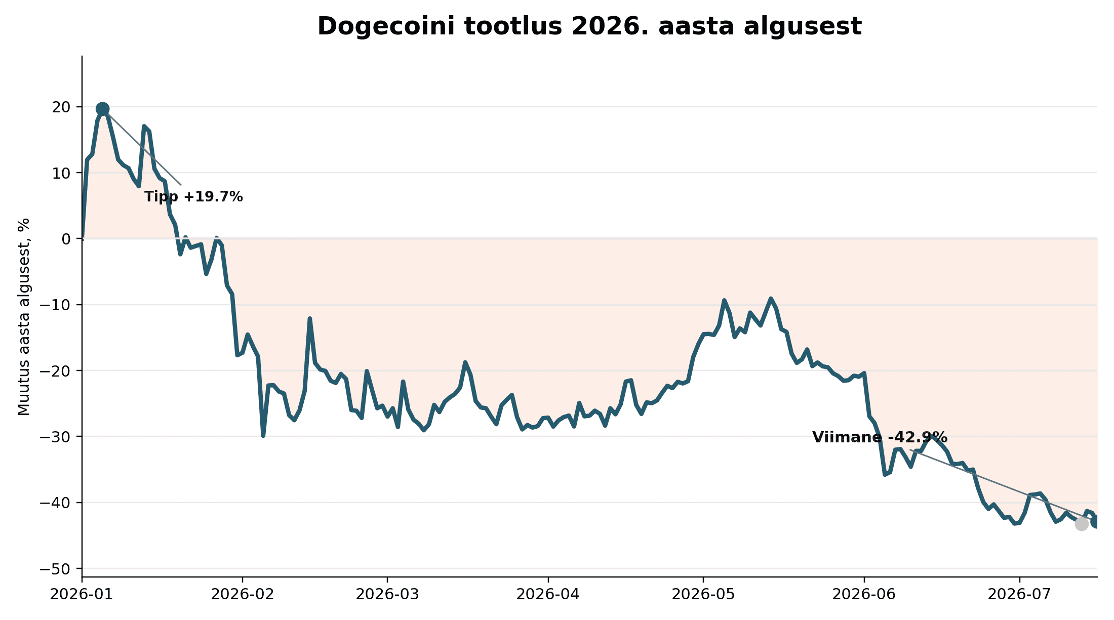 doge_usd_ytd_2026_daily_return_brand.png