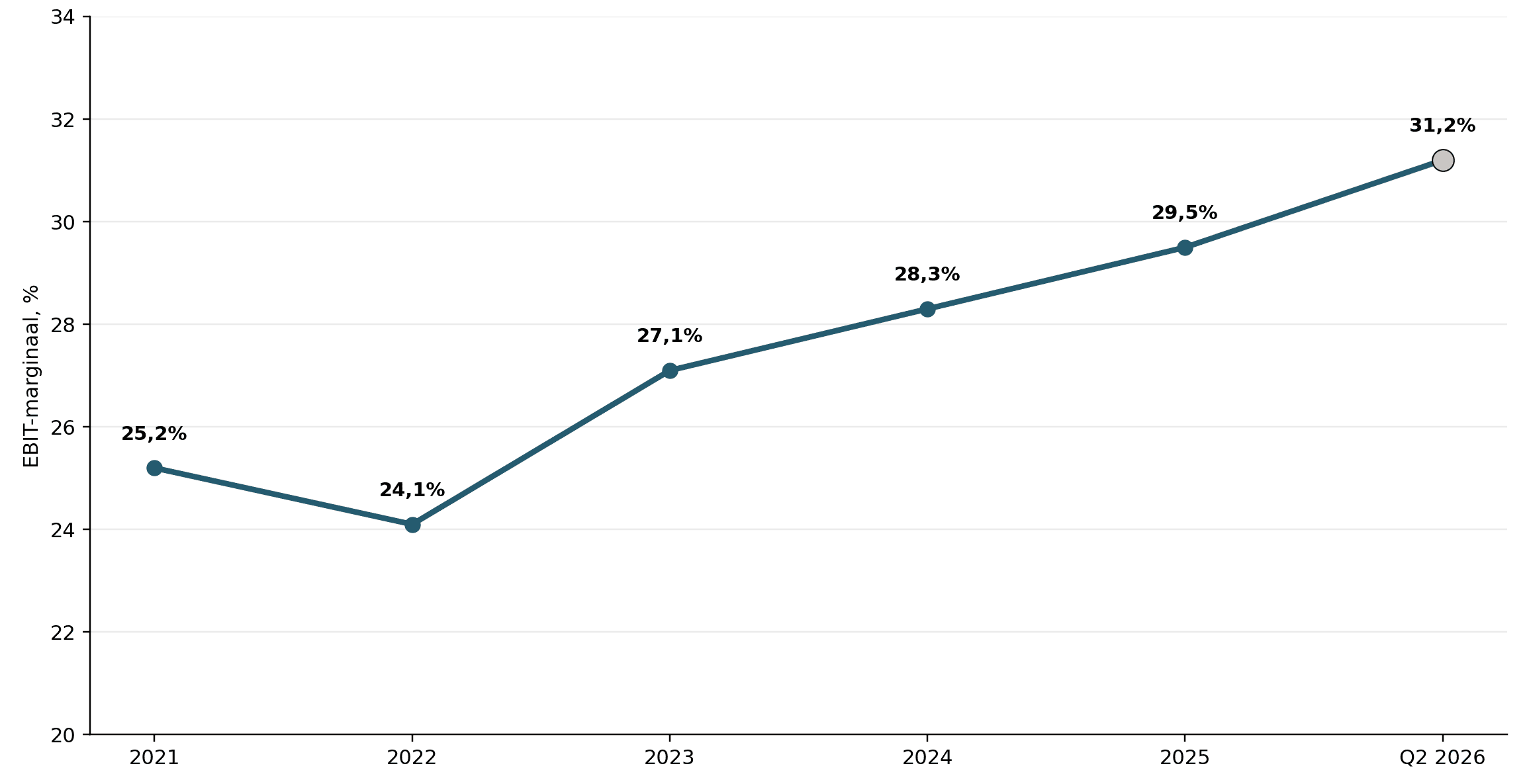 ferrari_ebit_margin_2021_q2_2026_brand.png