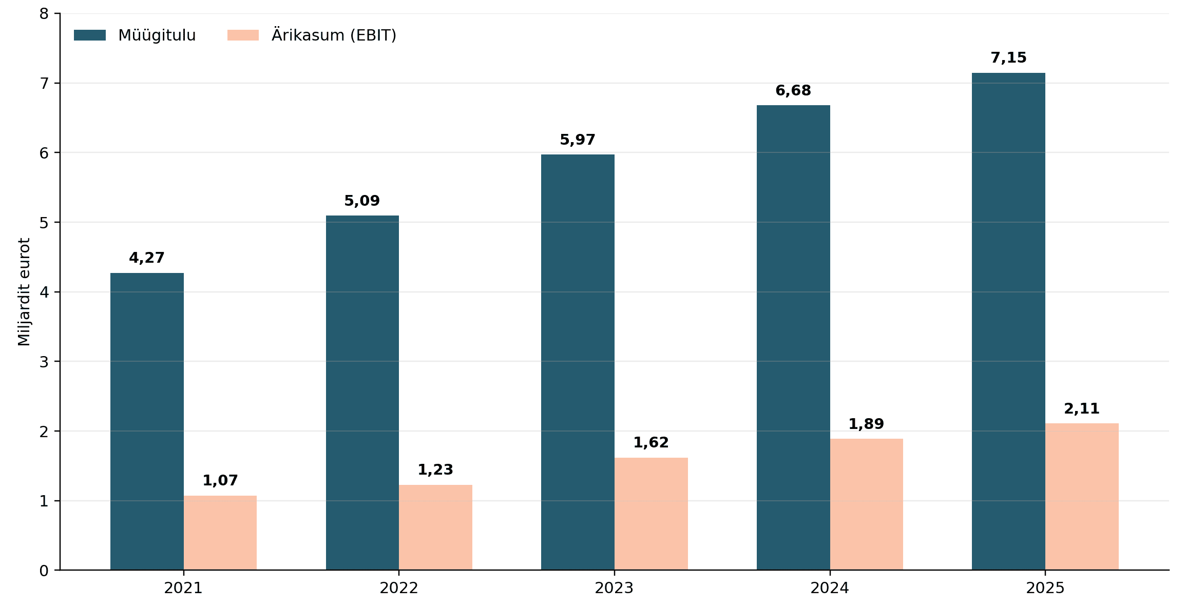 ferrari_revenue_ebit_2021_2025_brand.png