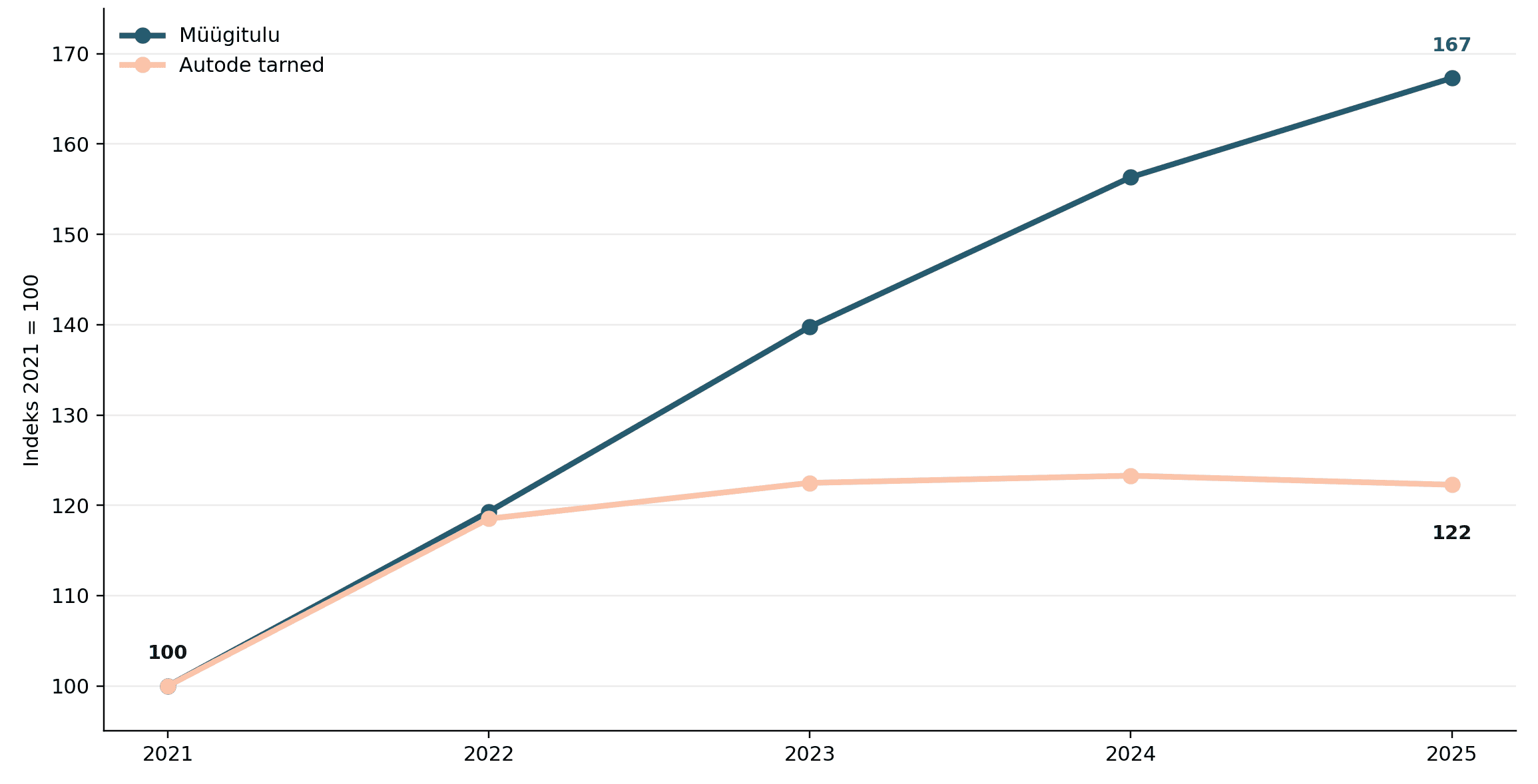 ferrari_revenue_vs_shipments_index_2021_2025_brand.png