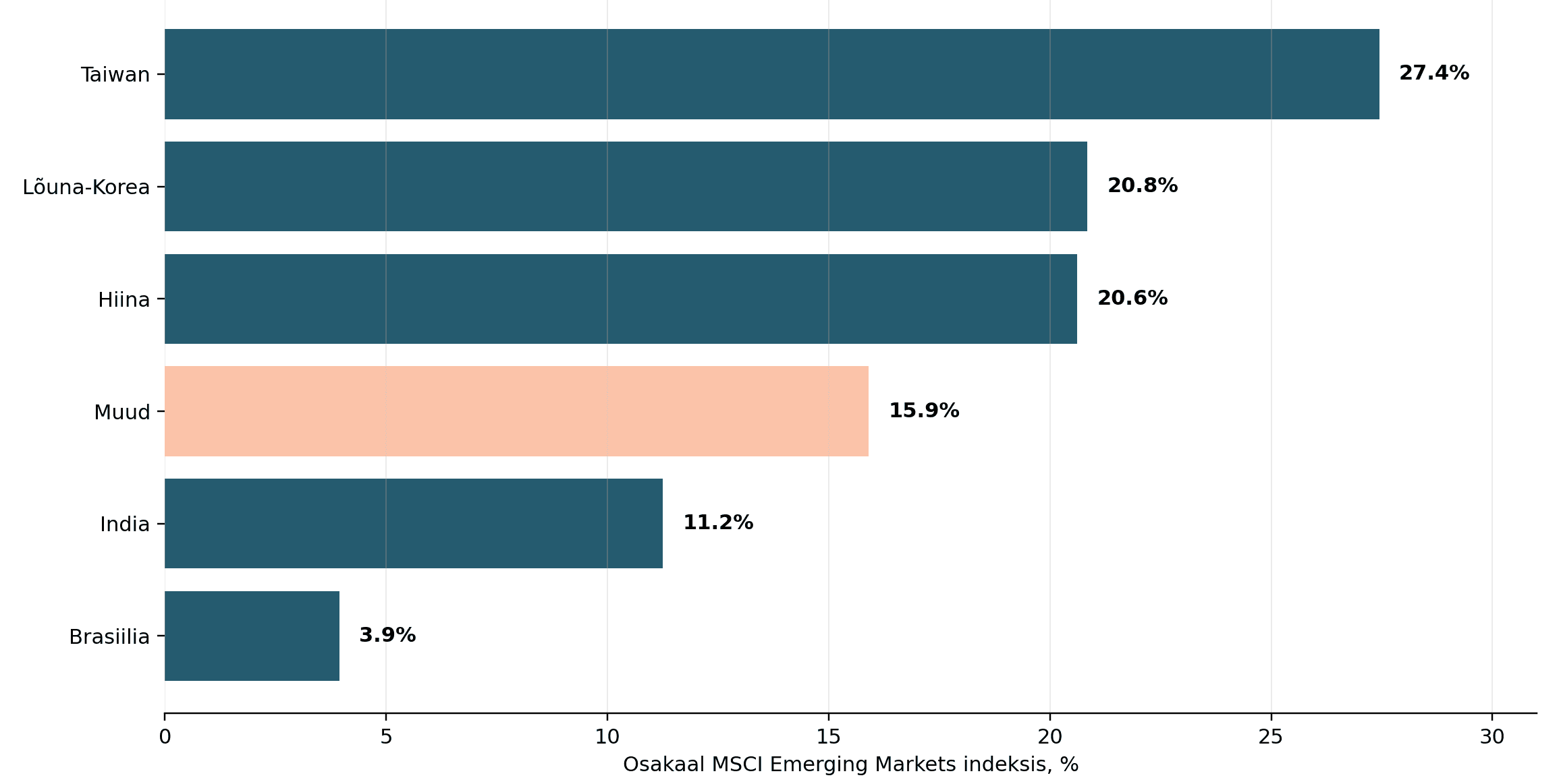 msci_em_country_weights_aug2026_brand.png
