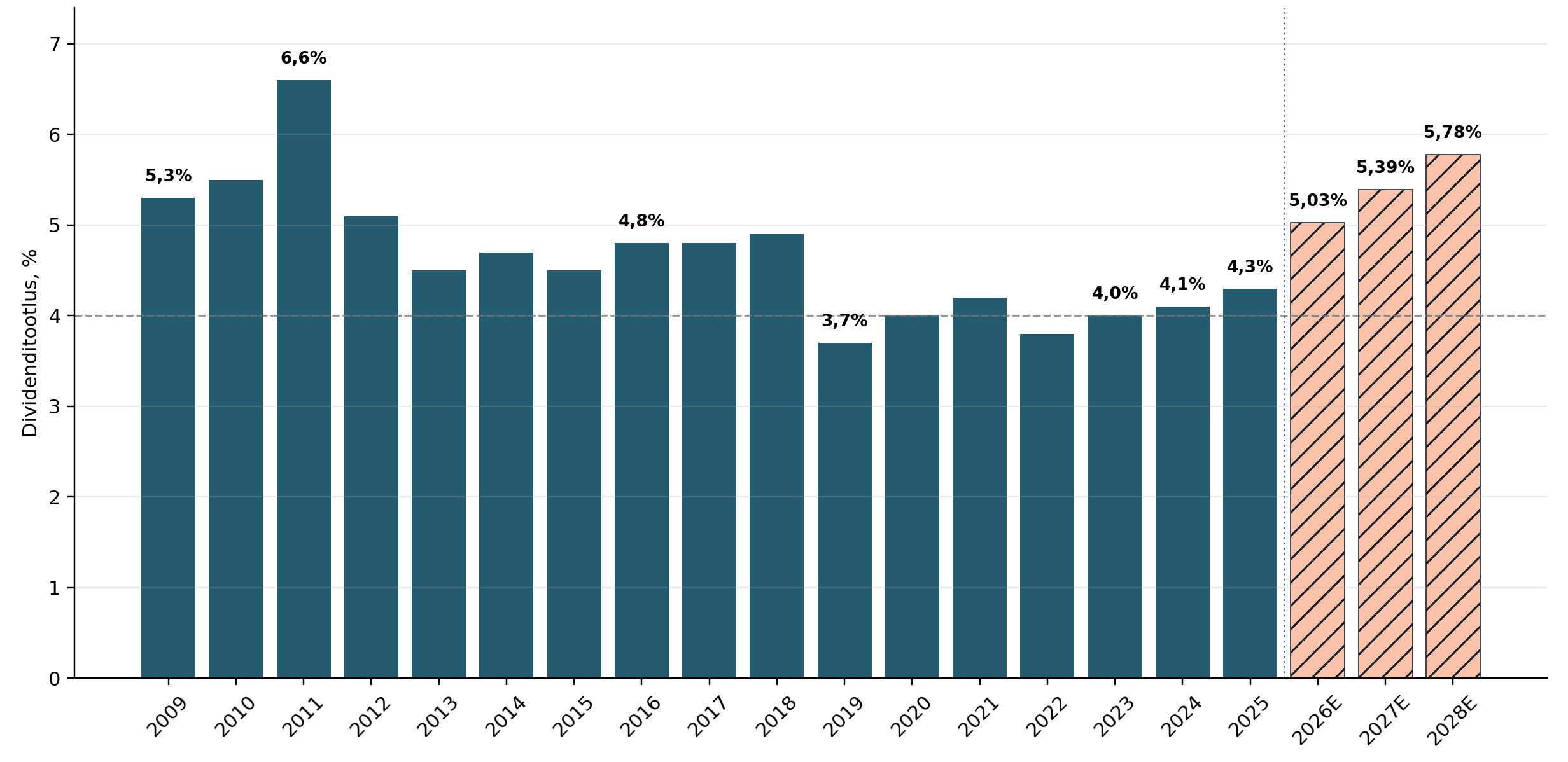 munich_re_dividend_yield_2009_2028e_brand (1).png