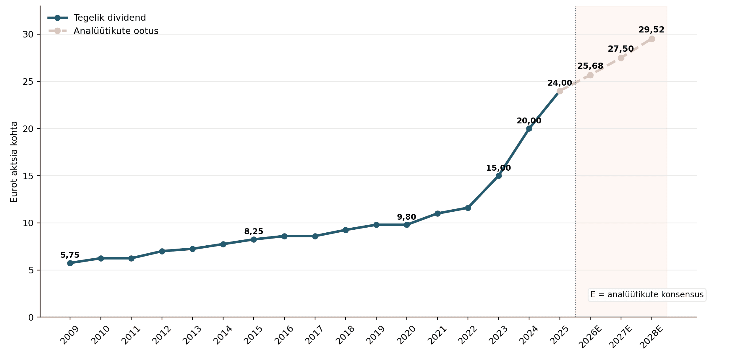 munich_re_dividend_yield_2009_2028e_brand.png