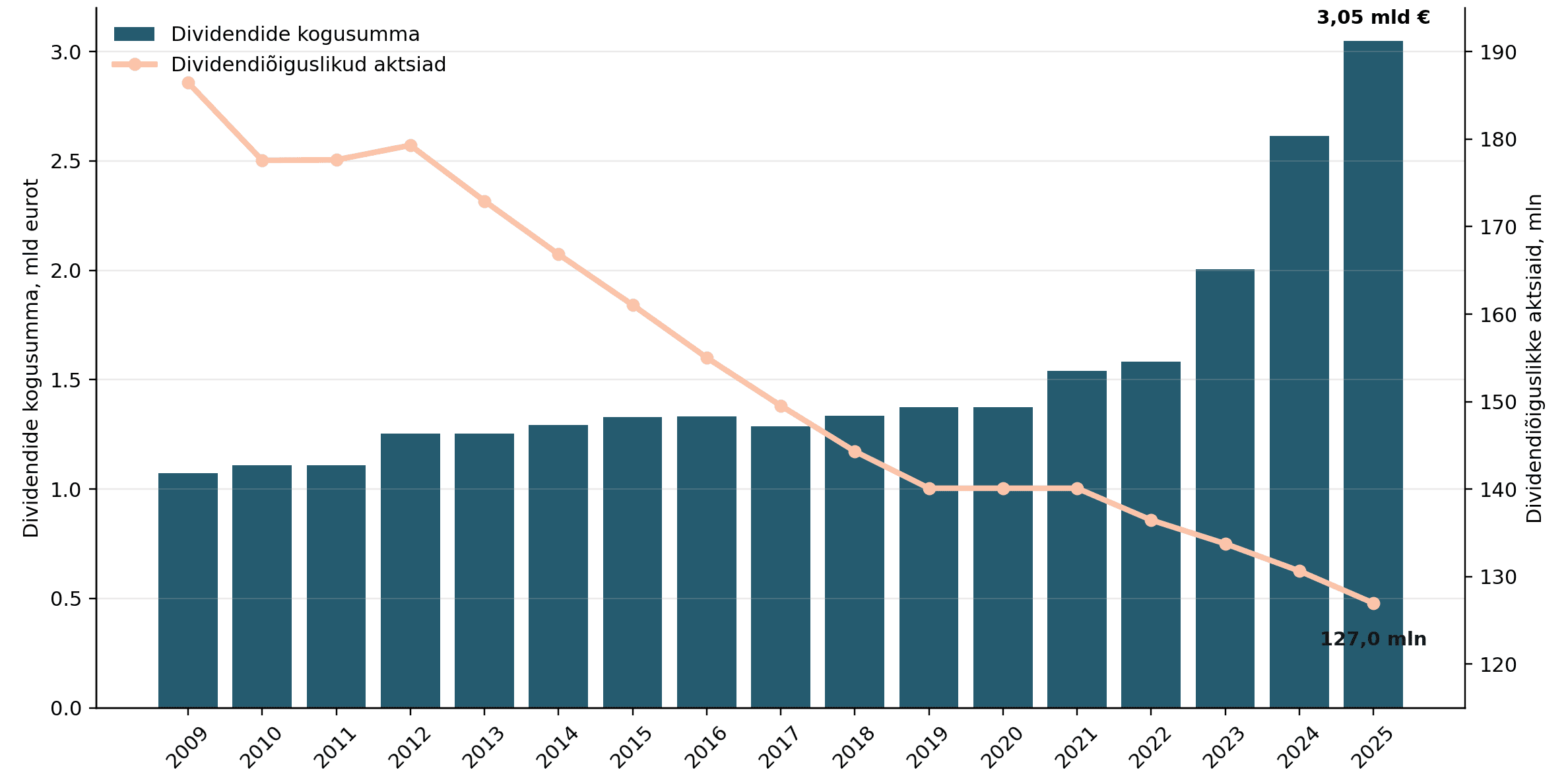munich_re_total_dividend_and_share_count_2009_2025_brand.png