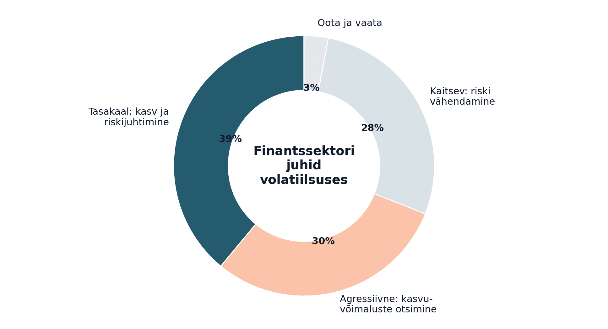 pwc_volatility_fs_executive_response_brand_agressiivne_finantssektori_juhid (1).png