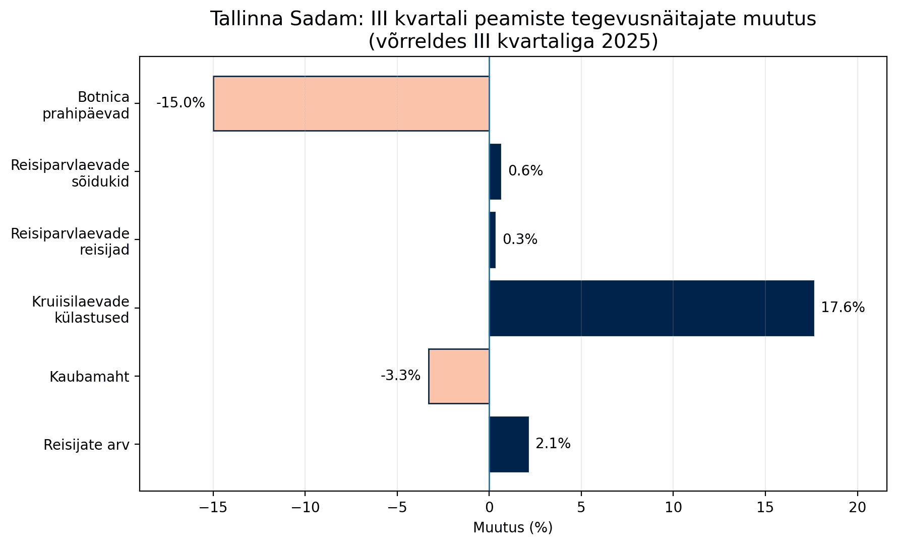 tallinna_sadam_q3_operational.png