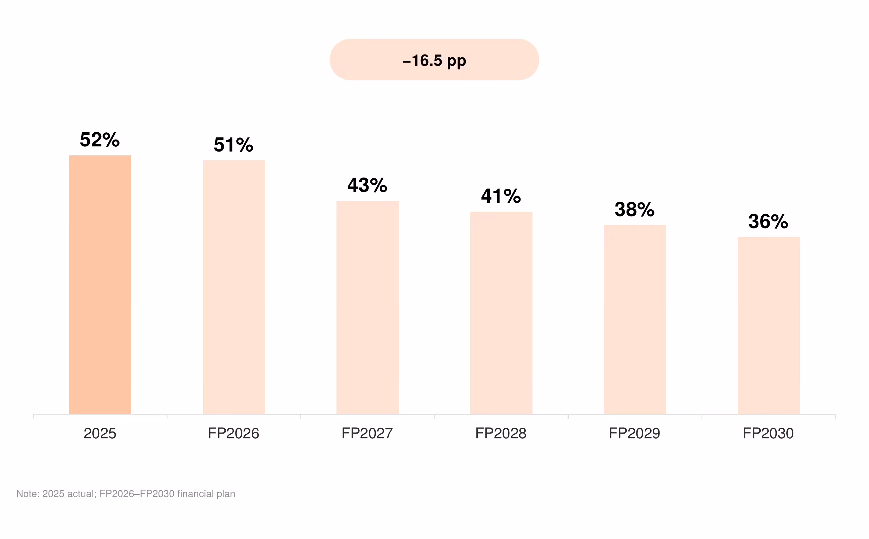 Chart of LHV cost/income ratio development (%) to 2030