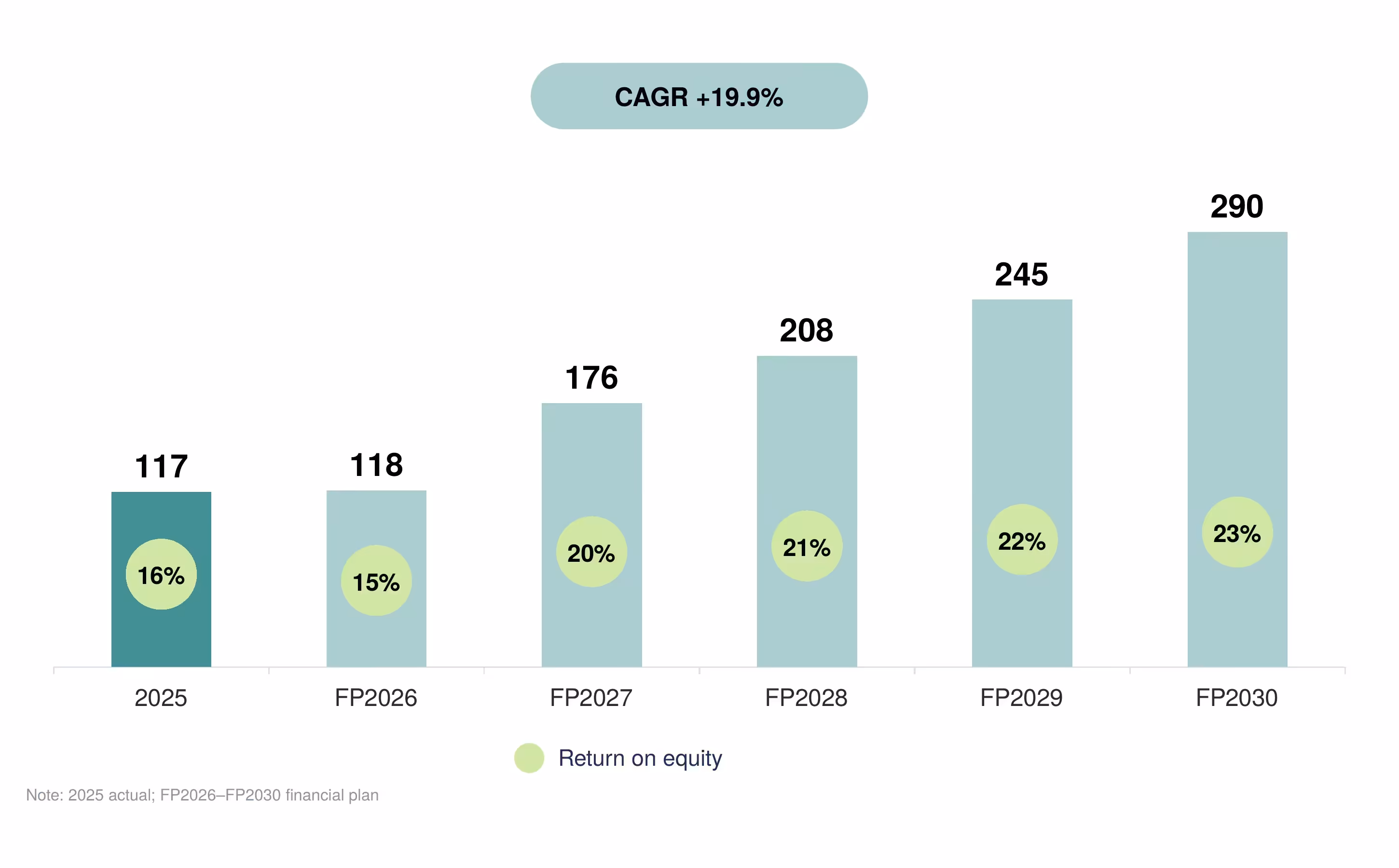 Chart of LHV net profit growth (EURm) to 2030