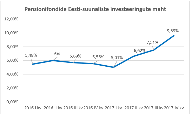 Est invest