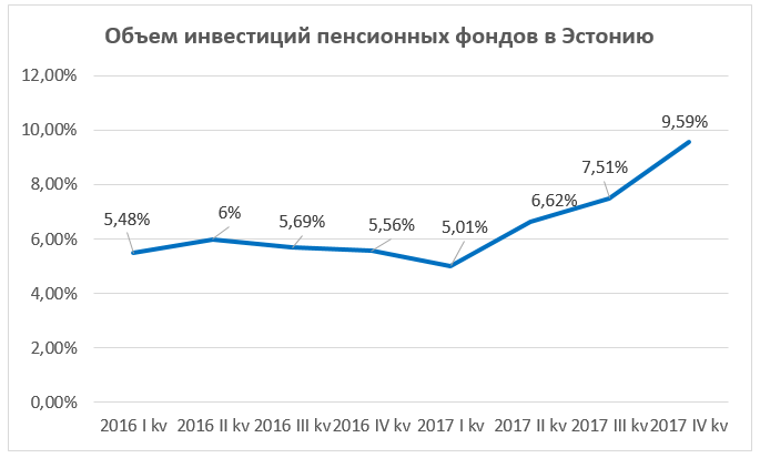 Est invest ru