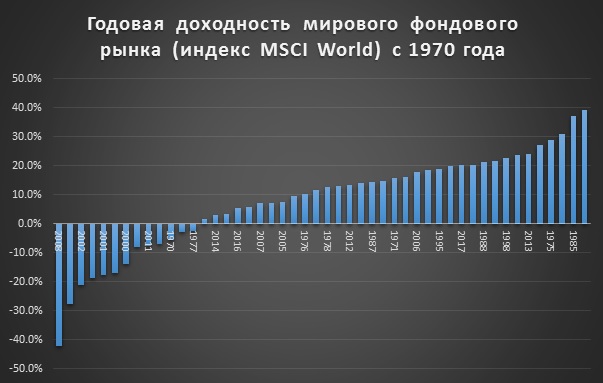 MSCI World 1