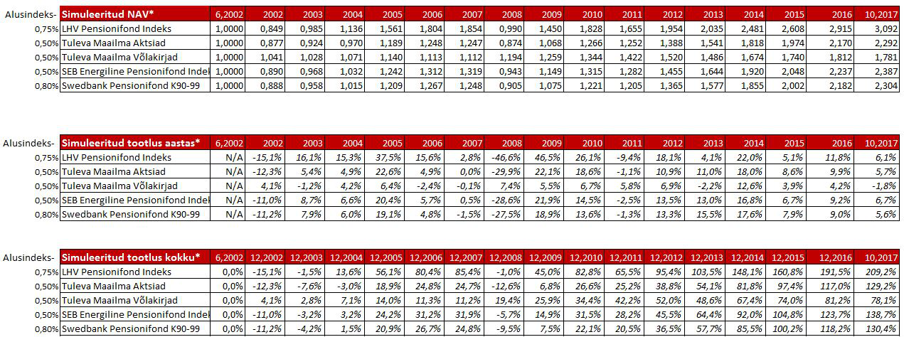 Passiivsete fondide simuleeritud NAV ja tootlused